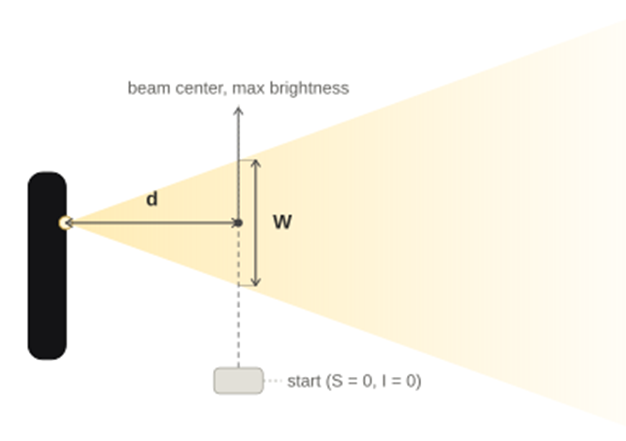 Top-down diagram of the setup: the phone's flashlight beam spreading across the table, the perpendicular distance d from the LED to the cart's path, the cart's starting point outside the beam, the beam's width W at that distance, and the beam's center where brightness is maximum.