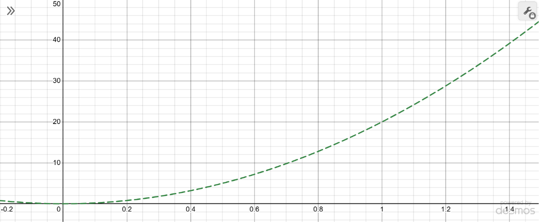 Background graph